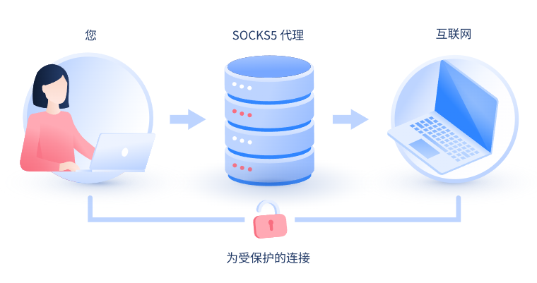 【甘肃代理IP】什么是SOCKS和SOCKS5代理？